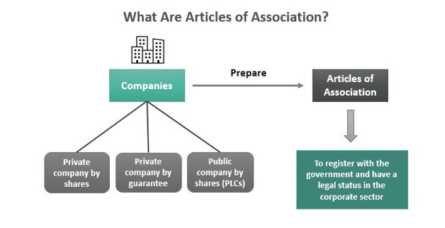 Articles Of Association Uk - Overview, Definition, Examples 